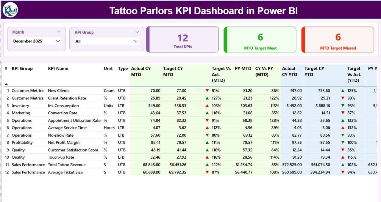 Tattoo Parlors KPI Dashboard