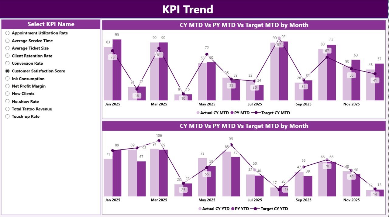 KPI Trend Page