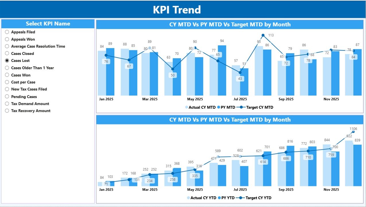 KPI Trend Page