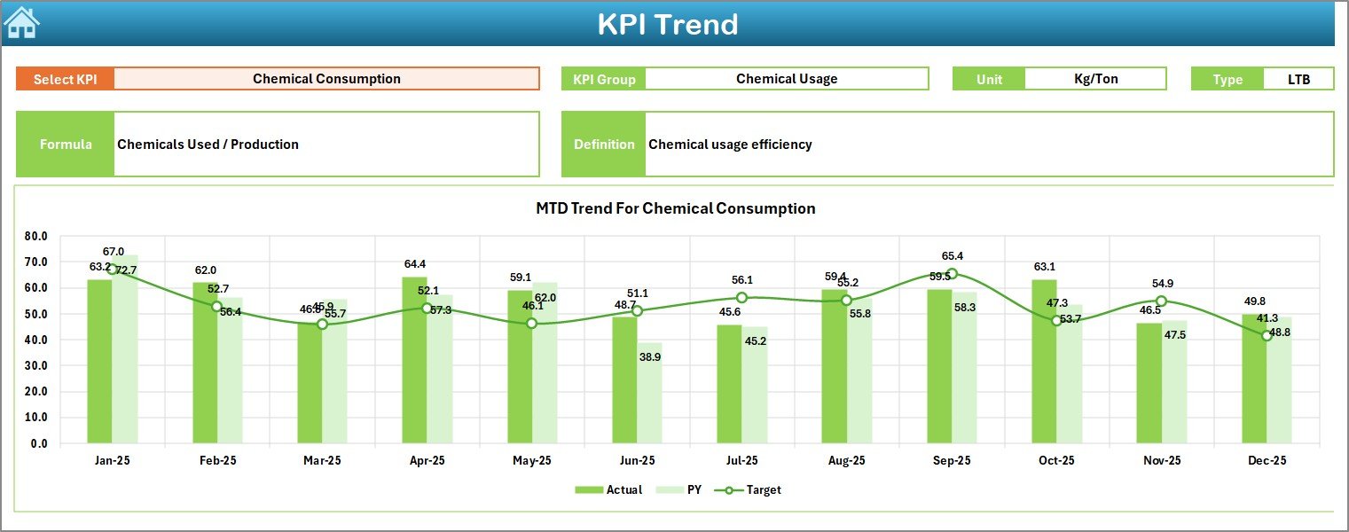 KPI Trend Sheet