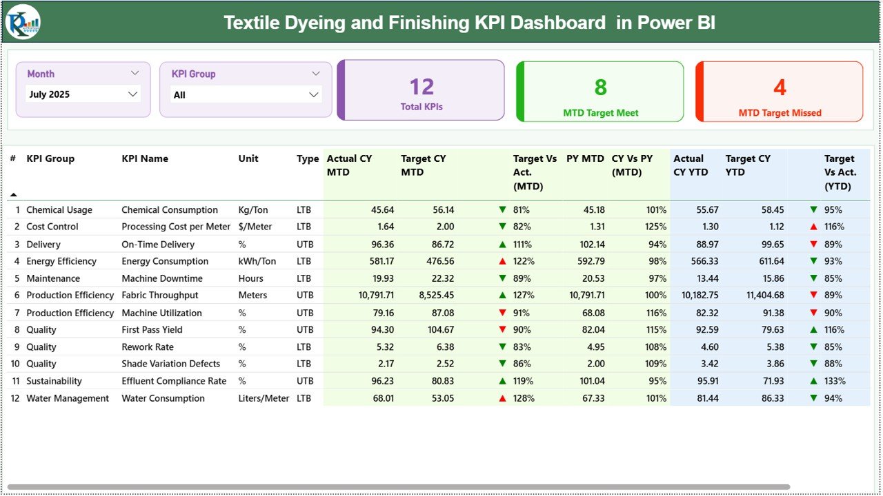 Textile Dyeing and Finishing KPI Dashboard in Power BI