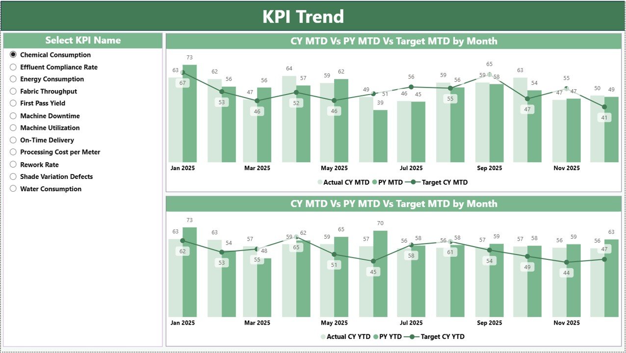 KPI Trend Page