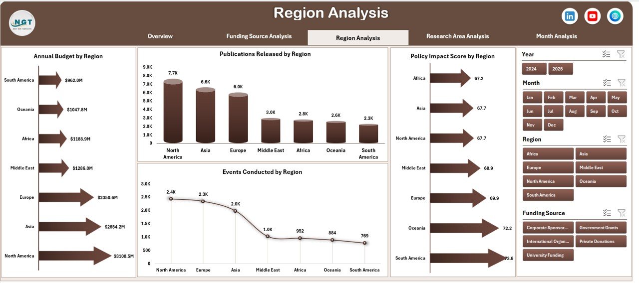 Region Analysis