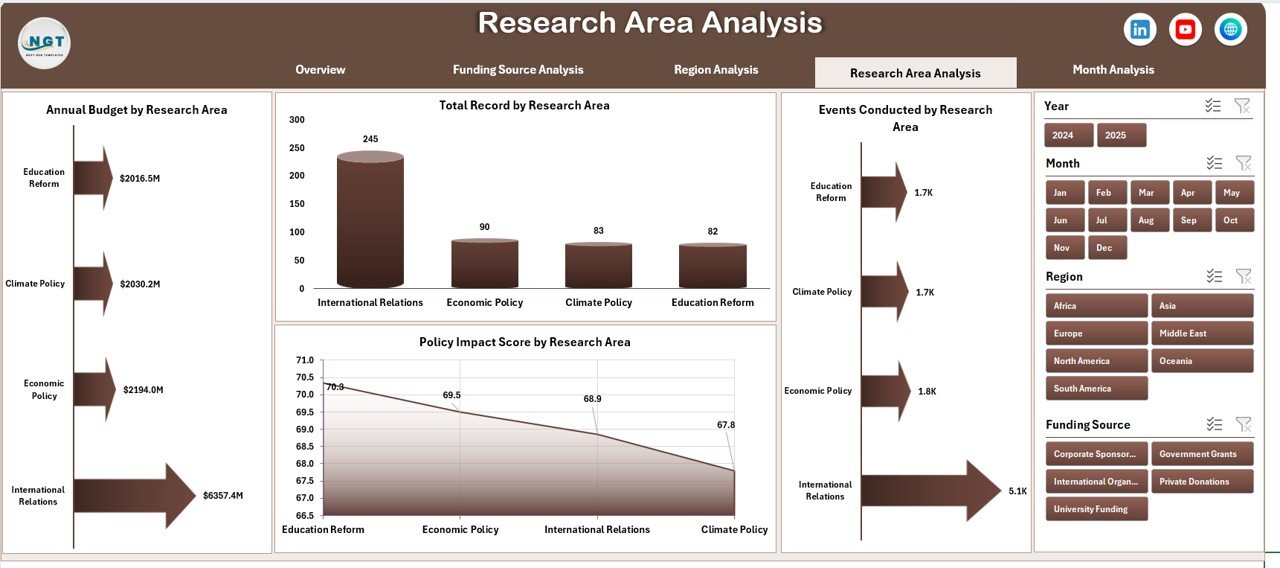 Research Area Analysis