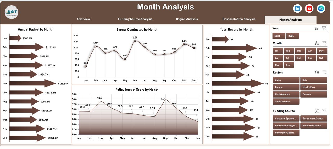 Month Analysis