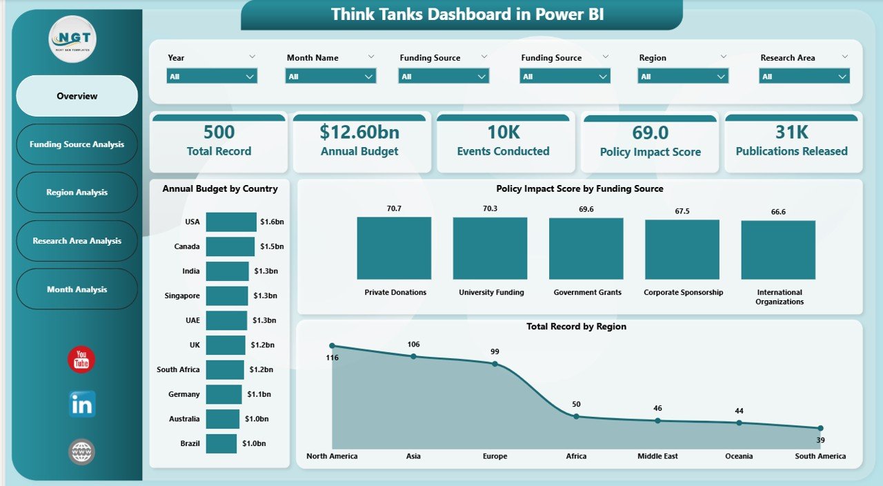 Think Tanks Dashboard