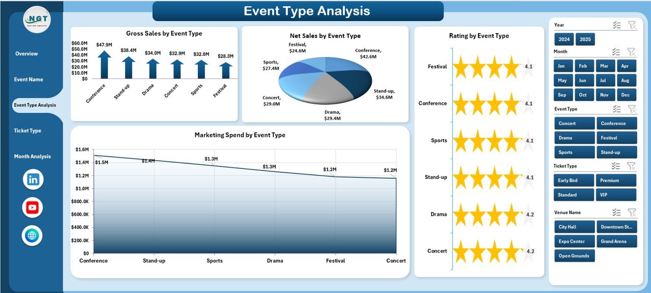 Event Type Analysis