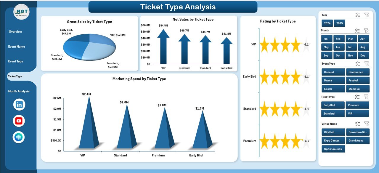 Ticket Type Analysis