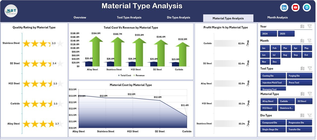 Material Type Analysis