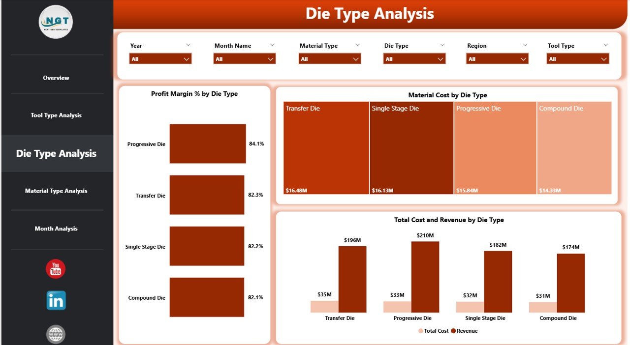 Die Type Analysis