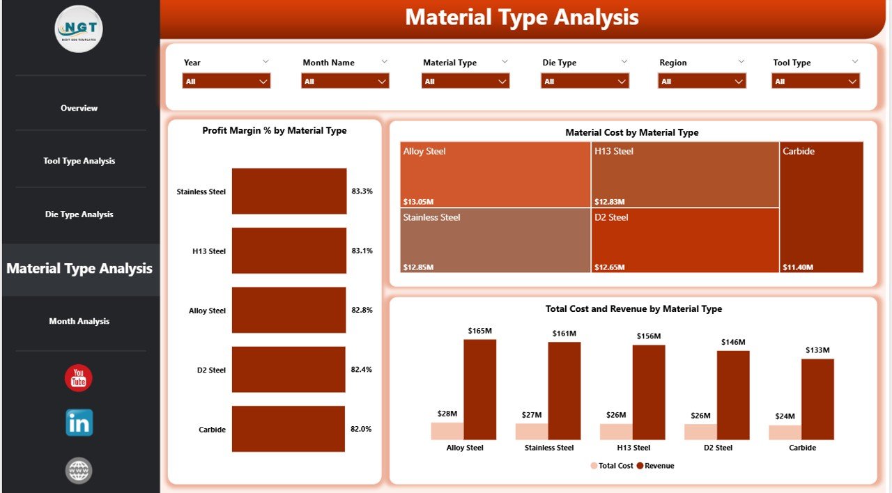 Material Type Analysis