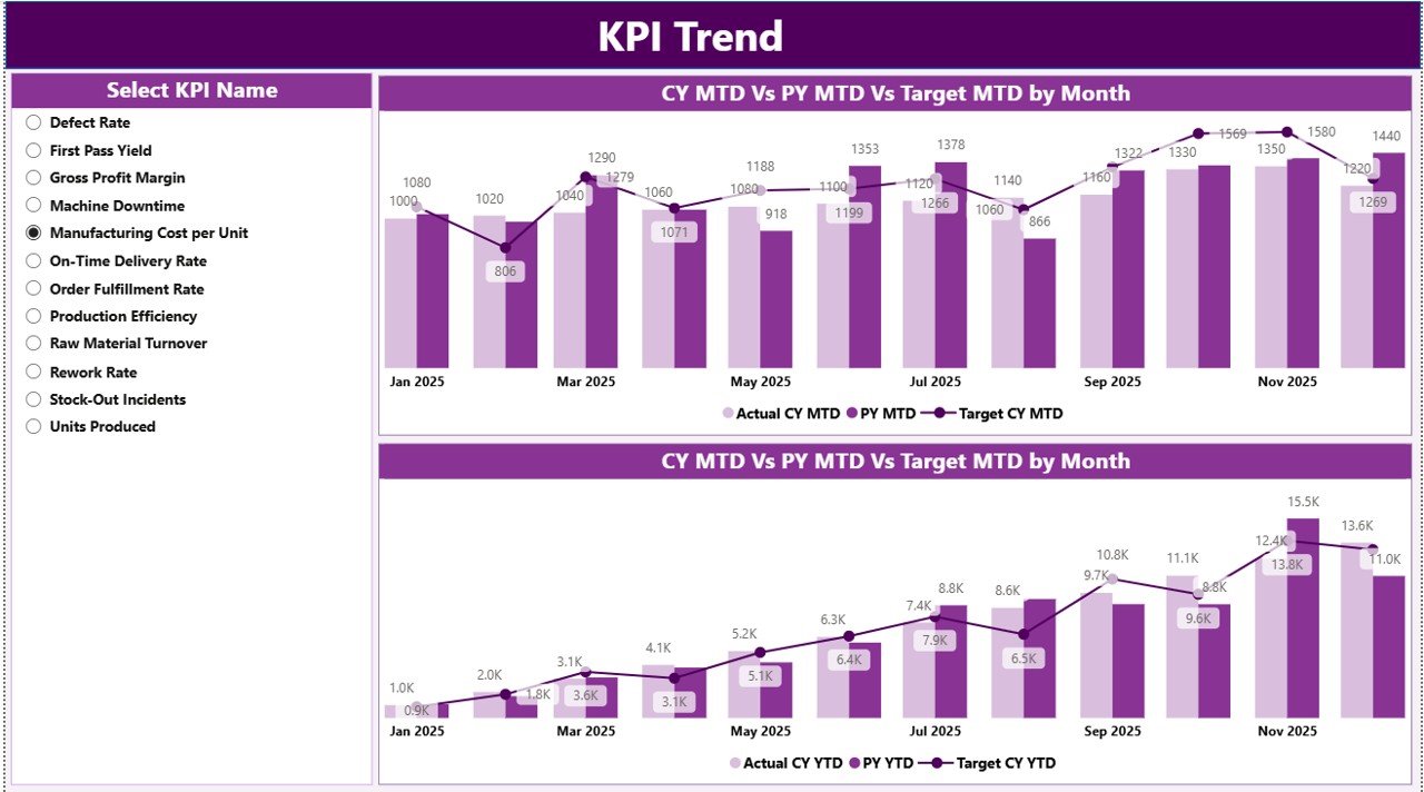 KPI Trend Page