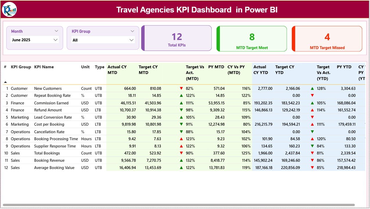 Travel Agencies KPI Dashboard in Power BI