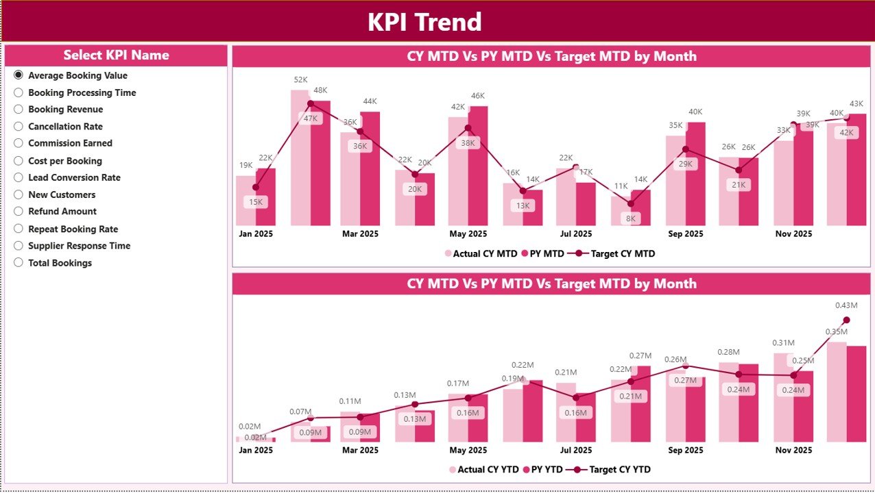 KPI Trend Page