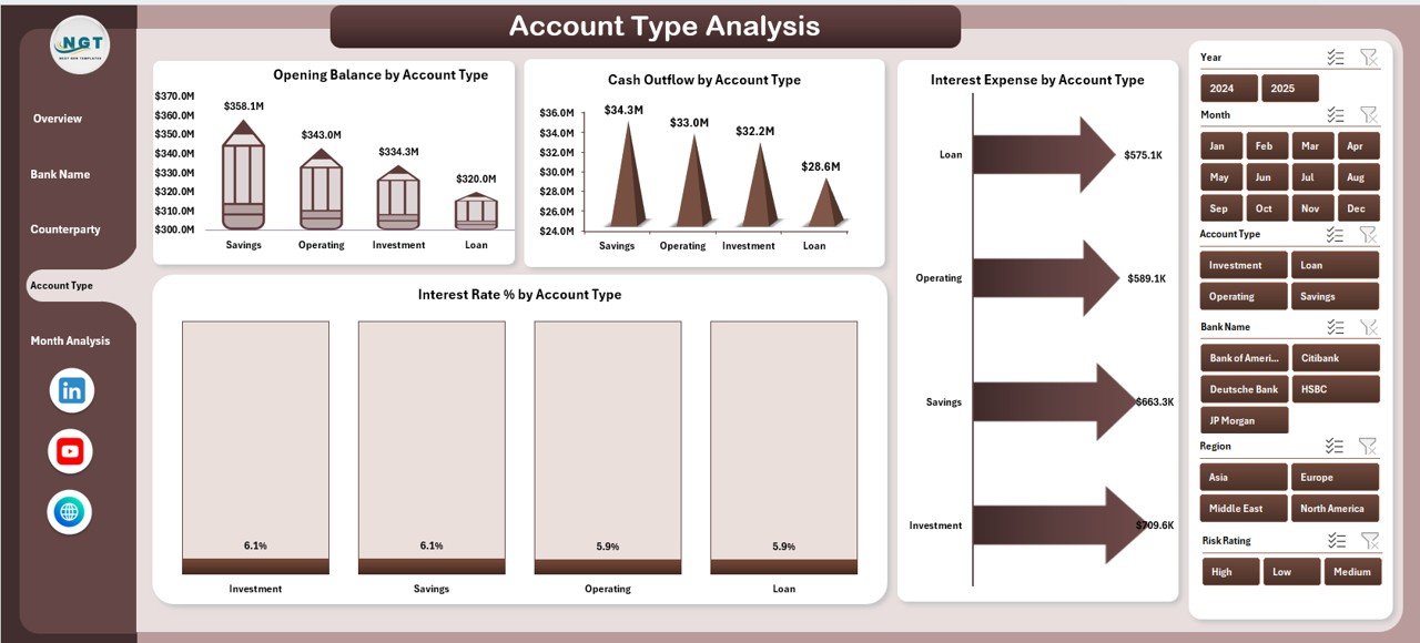 Account Type Analysis