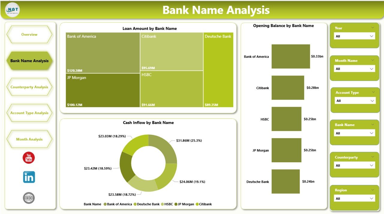 Bank Name Analysis