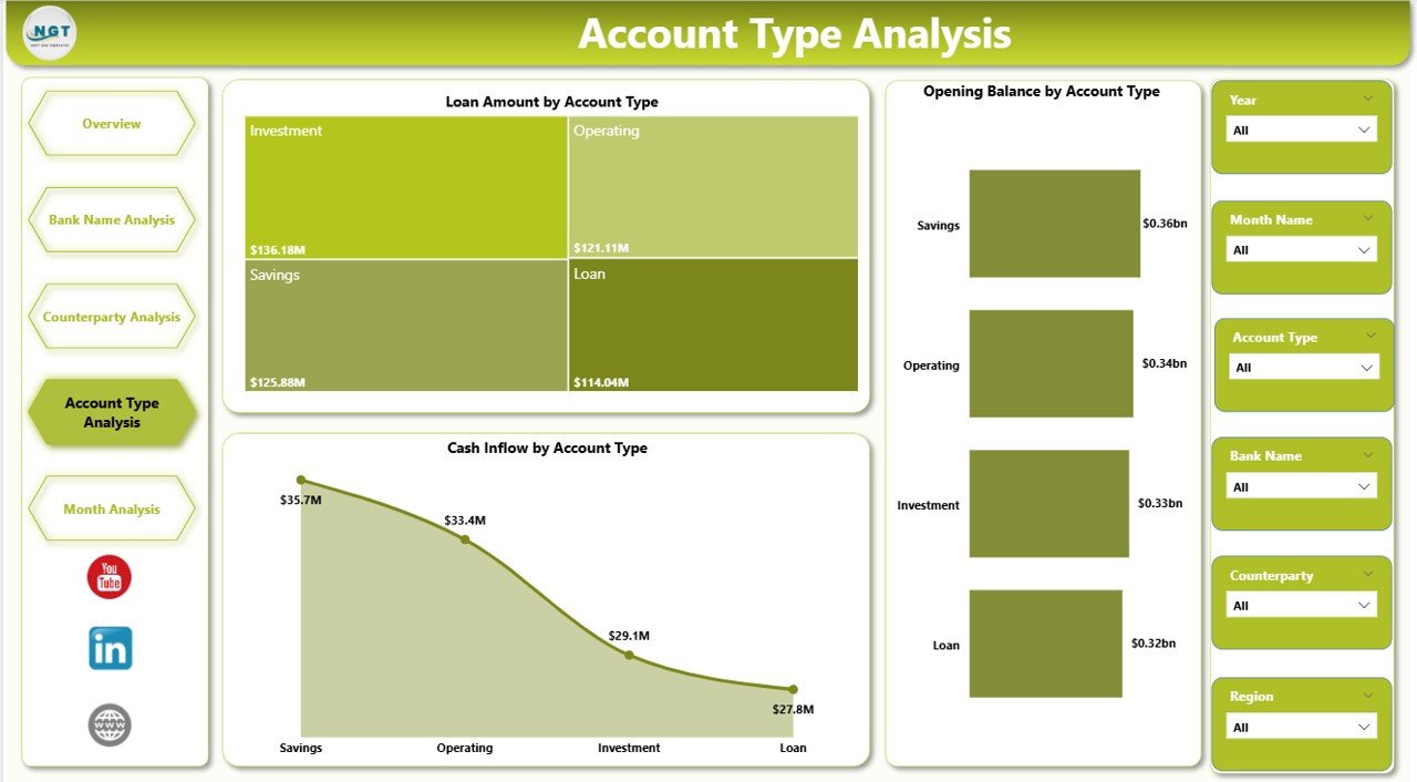 Account Type Analysis