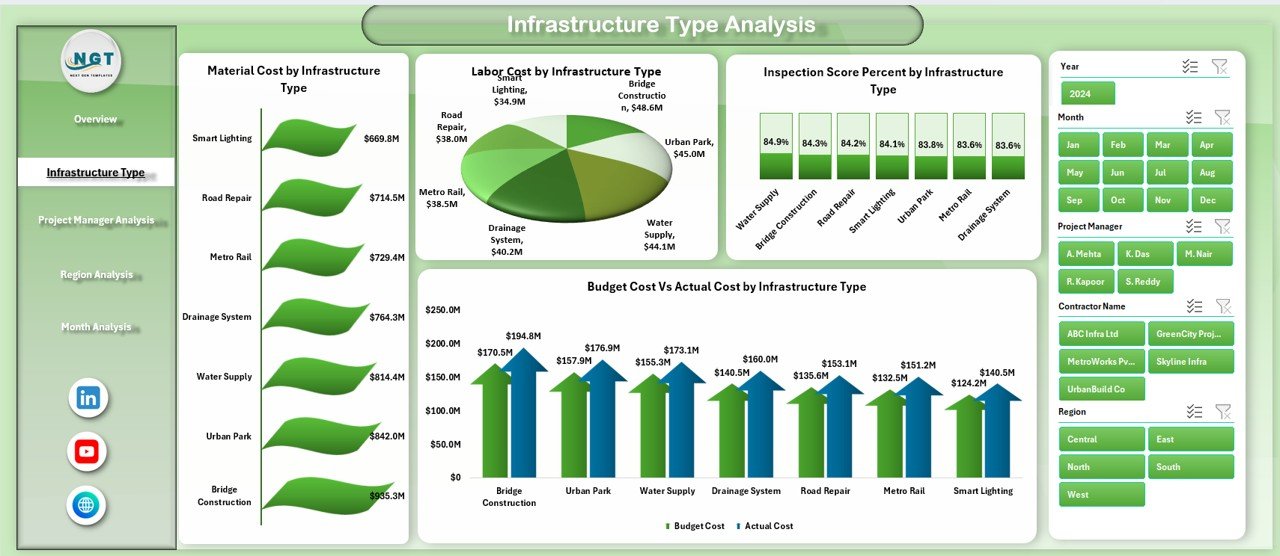 Infrastructure Type Analysis