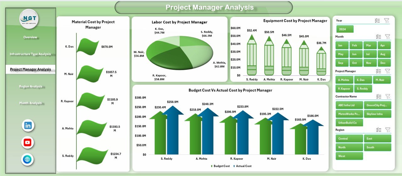Project Manager Analysis