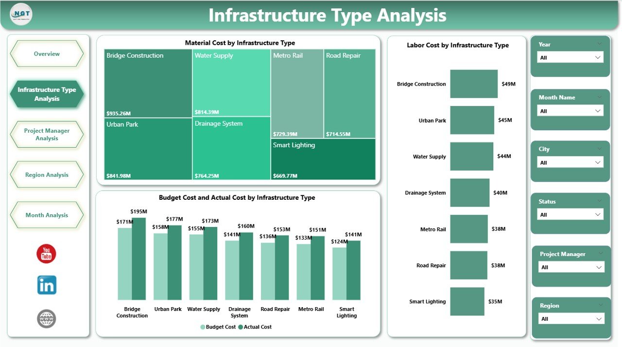 Infrastructure Type Analysis