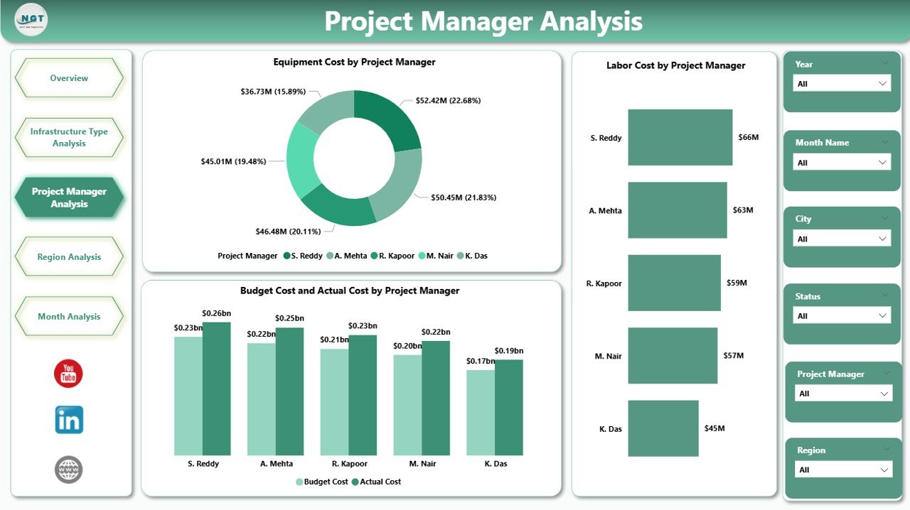 Project Manager Analysis