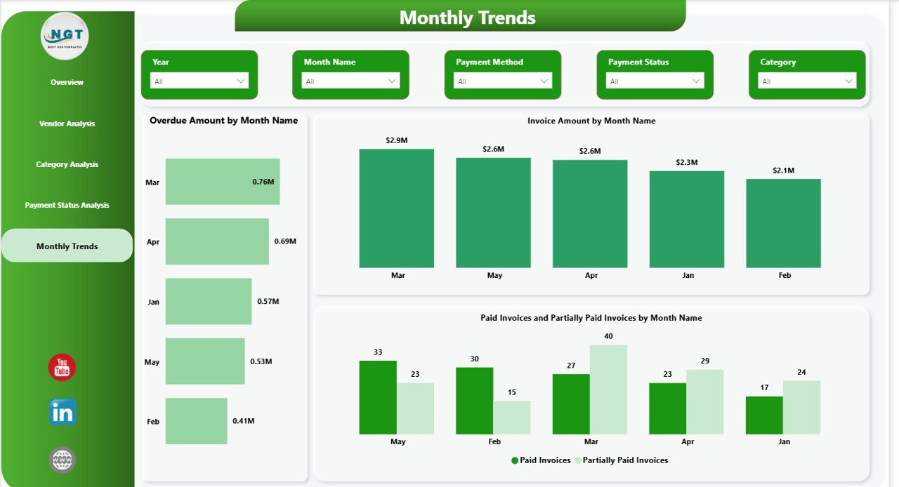  Monthly Trends