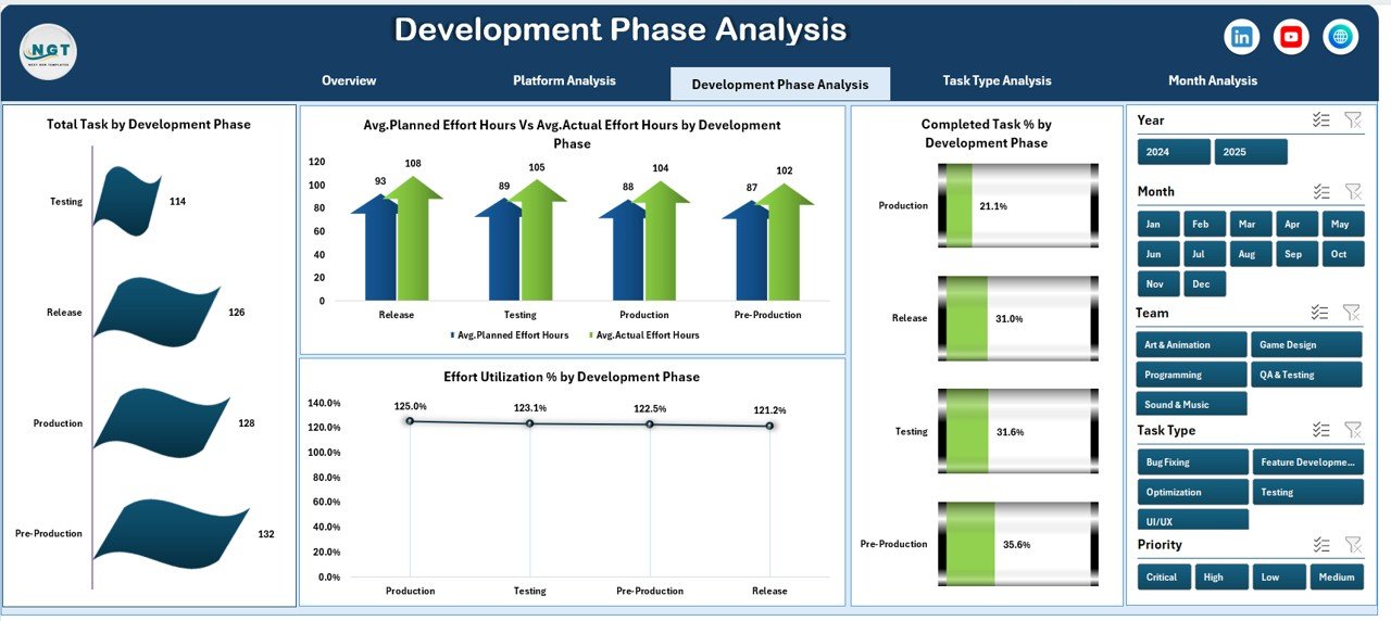 Development Phase Analysis
