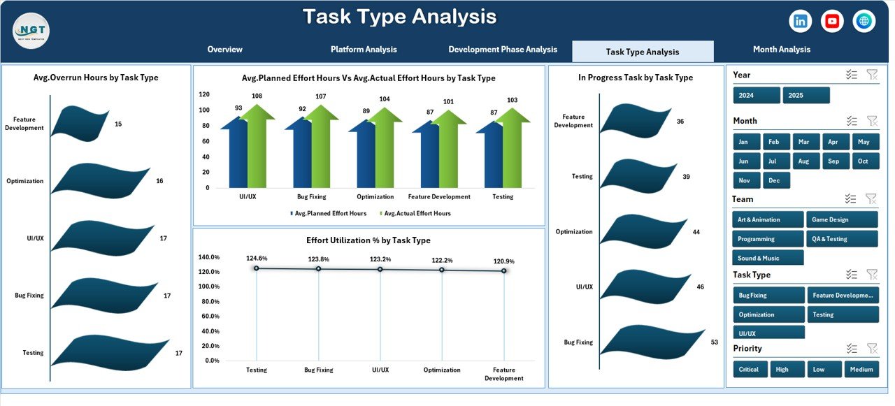 Task Type Analysis