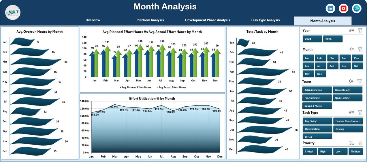 Month Analysis