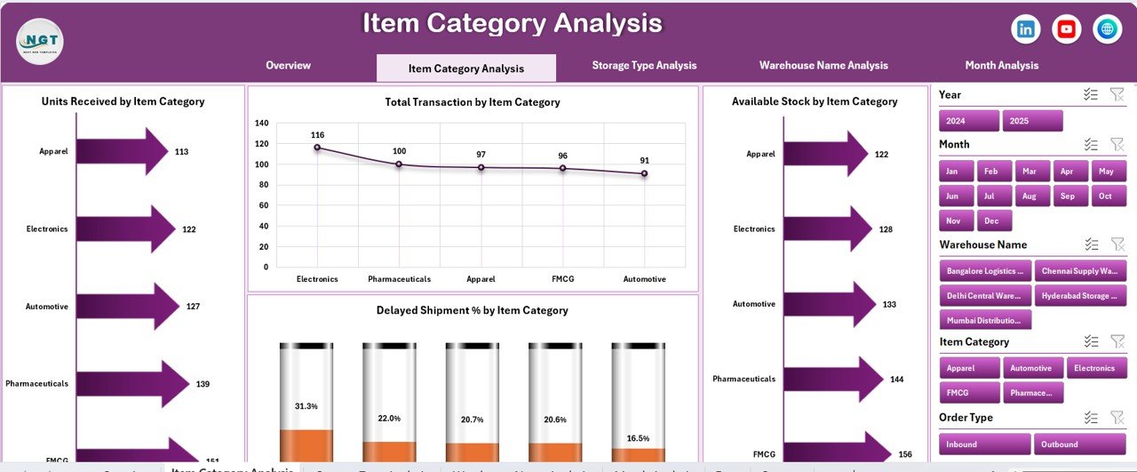 Item Category Analysis