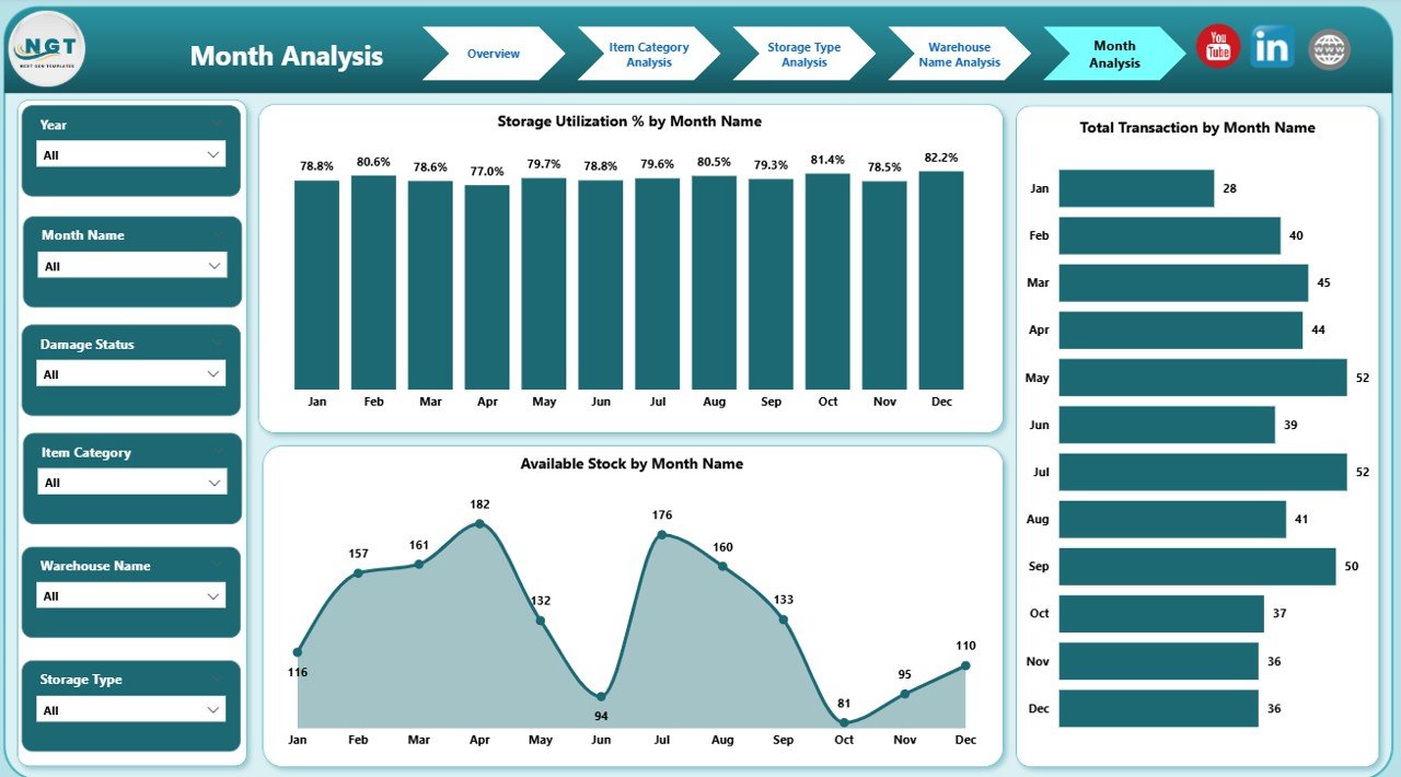 Month Analysis