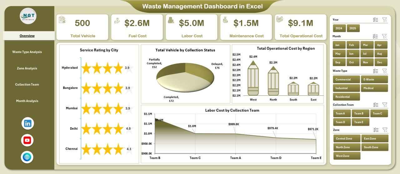 Waste Management Dashboard