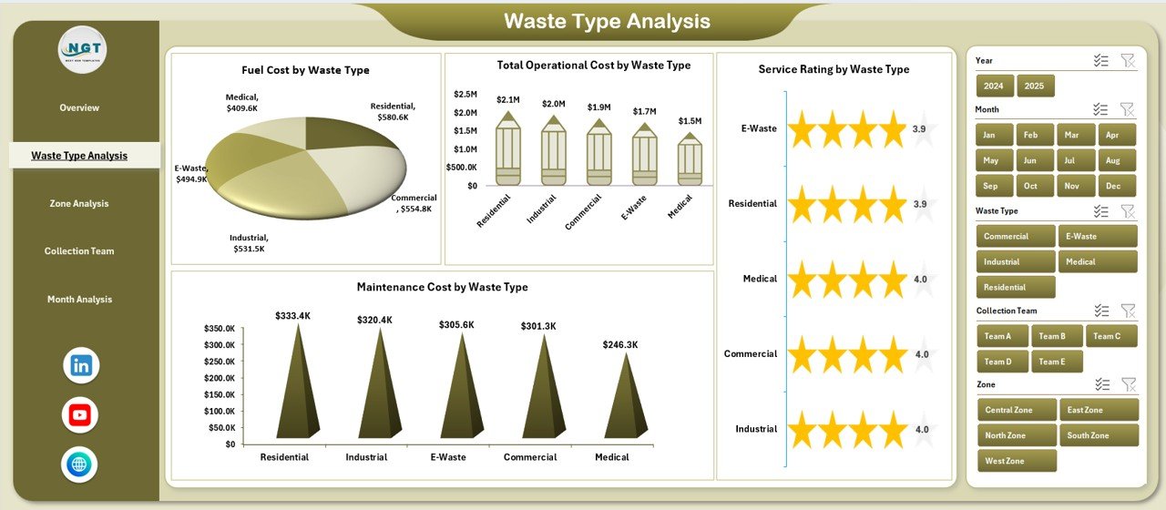 Waste Type Analysis
