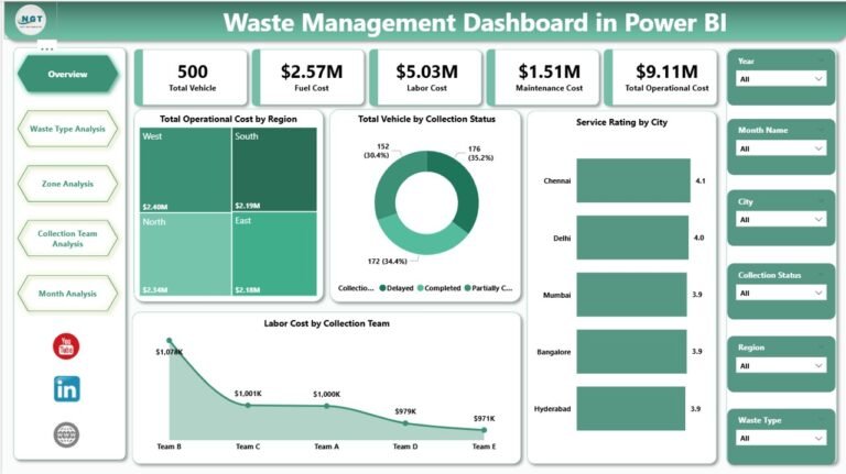 waste-management-dashboard-in-power-bi-pk-an-excel-expert
