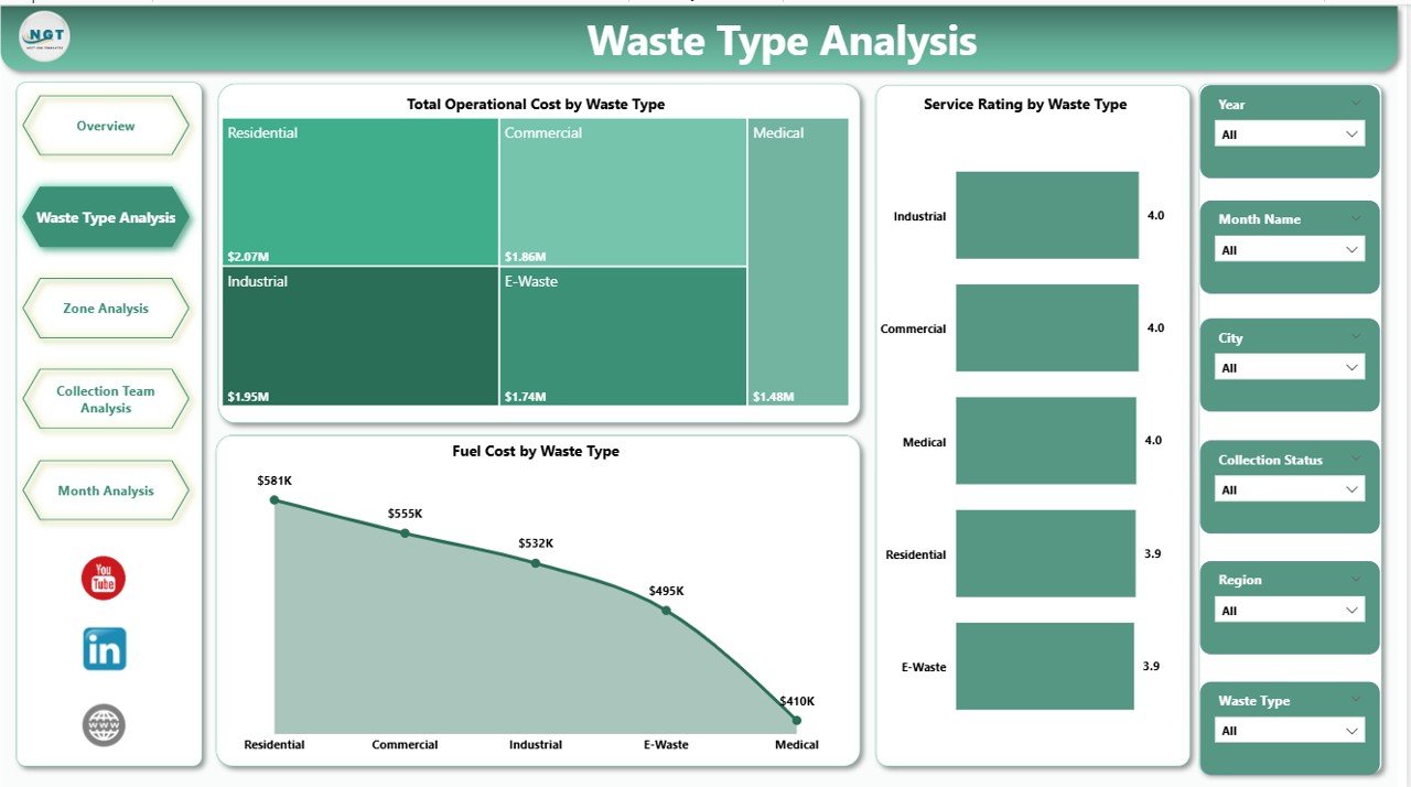 Waste Type Analysis