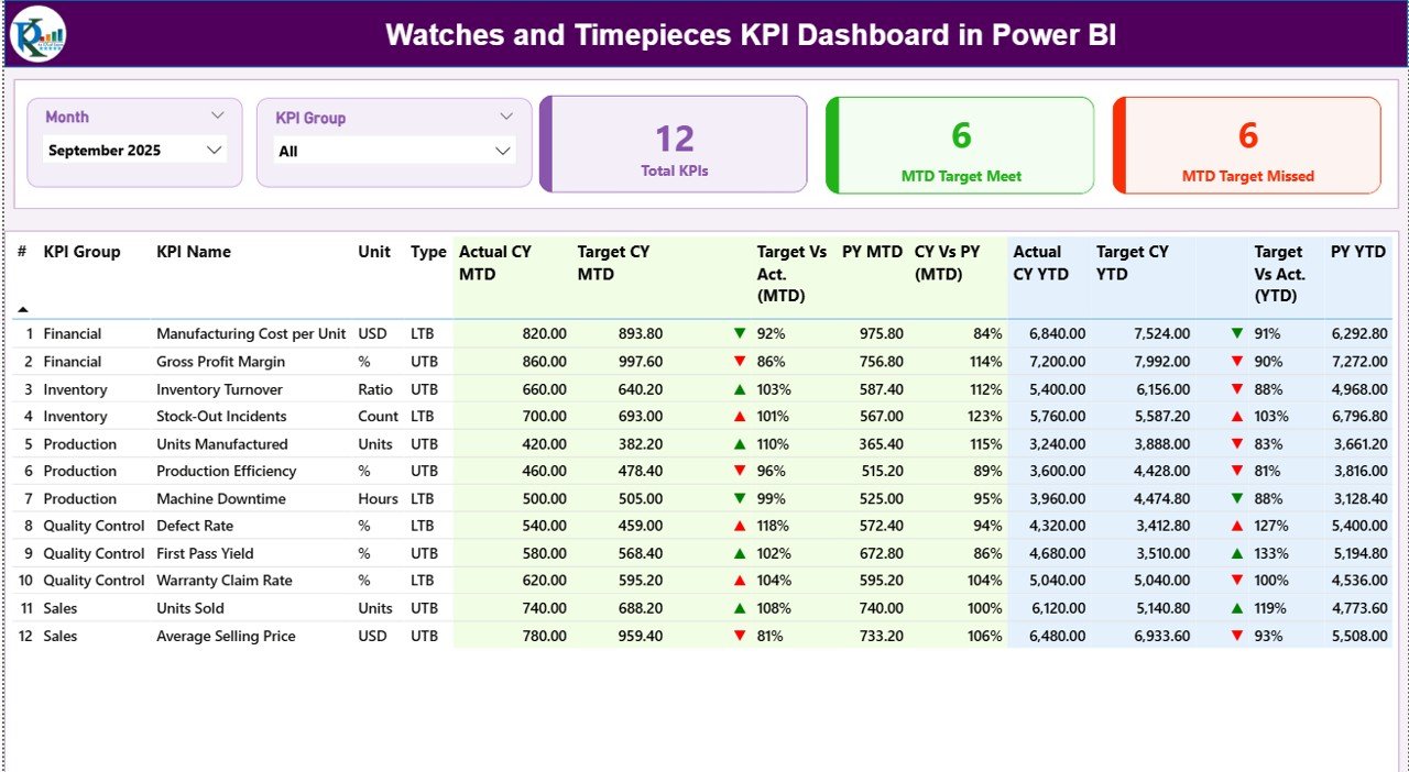 Watches and Timepieces KPI Dashboard
