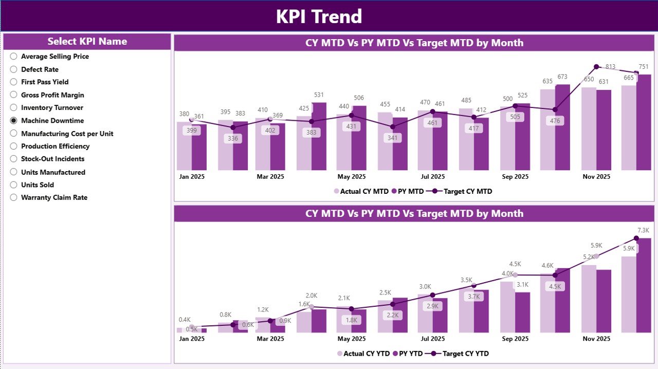 KPI Trend Page