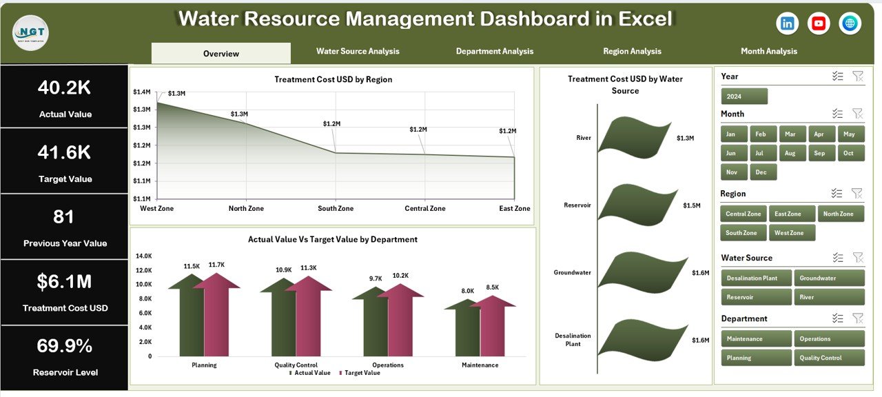 Water Resource Management Dashboard