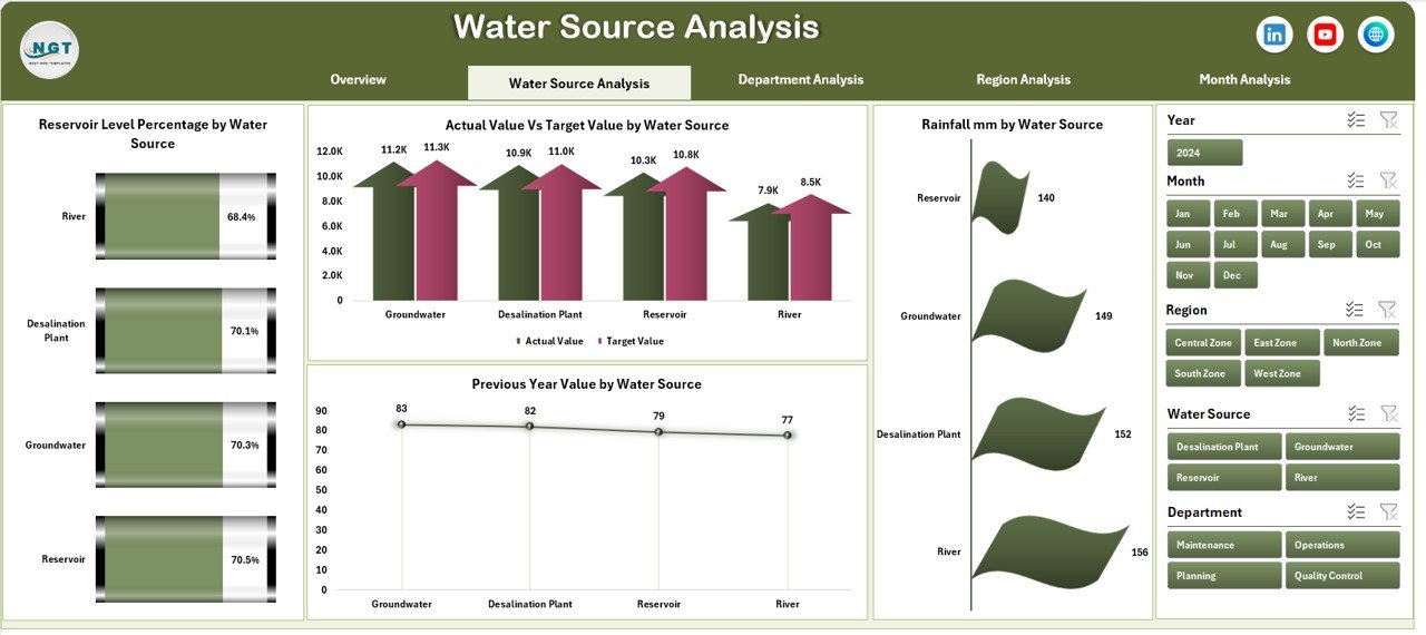 Water Source Analysis