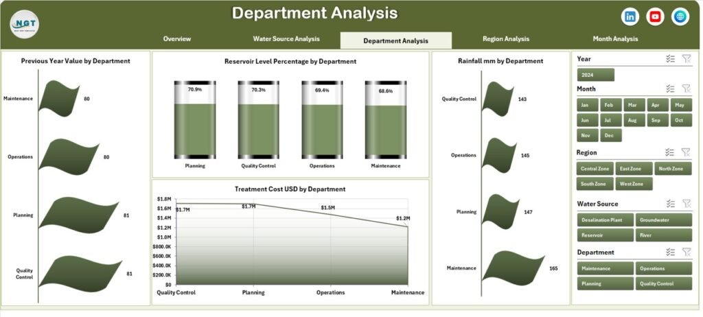 Water Resource Management Dashboard in Excel - PK: An Excel Expert
