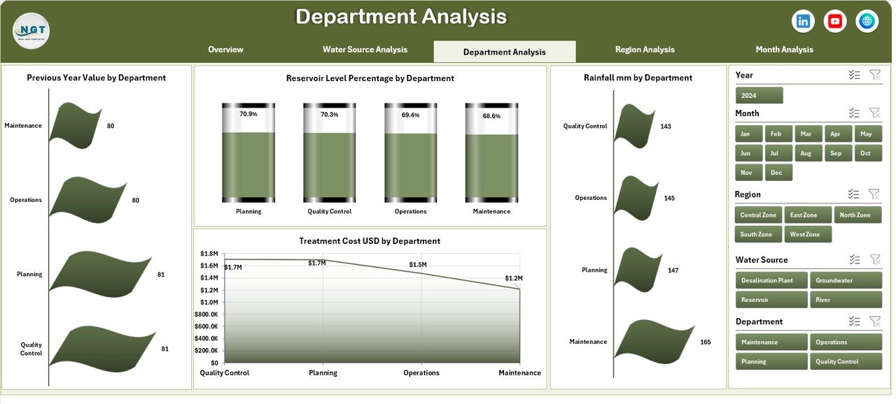 Department Analysis