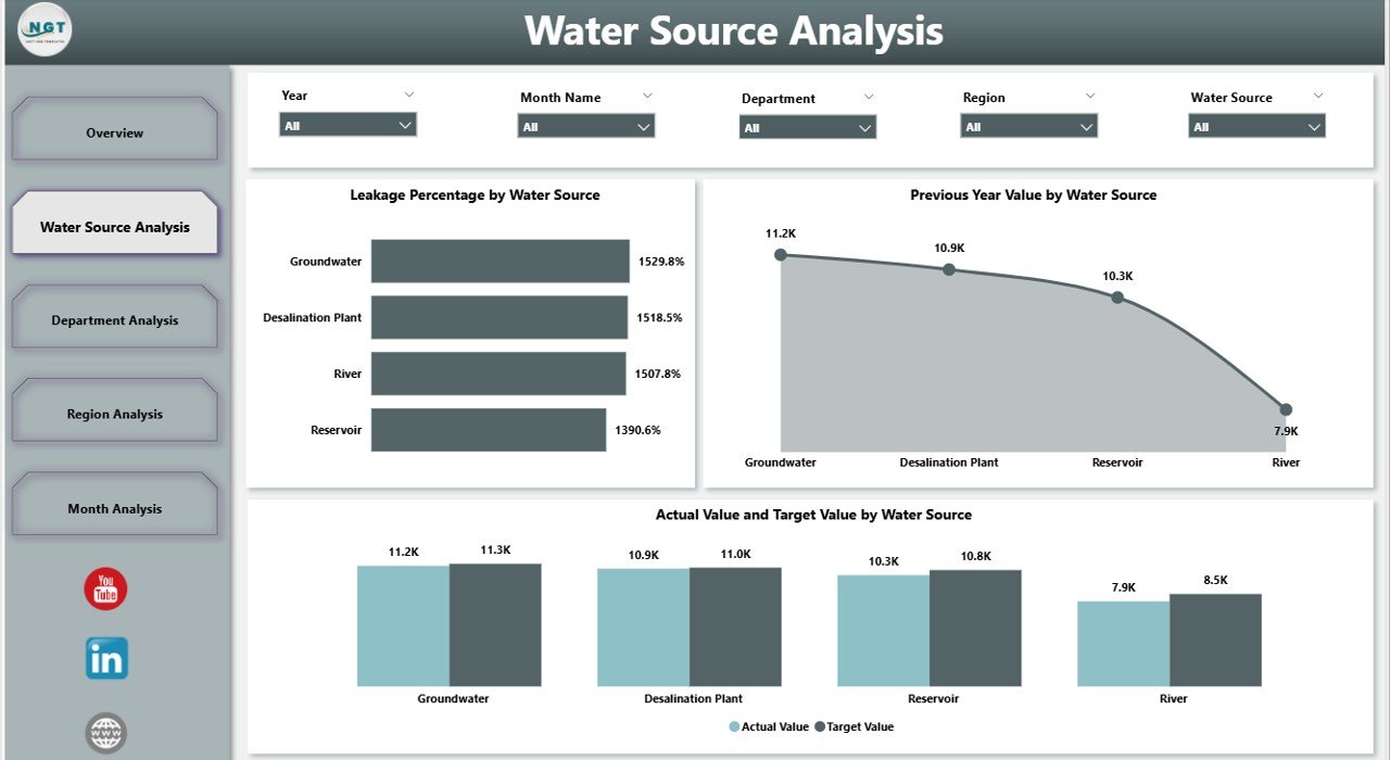 Water Source Analysis