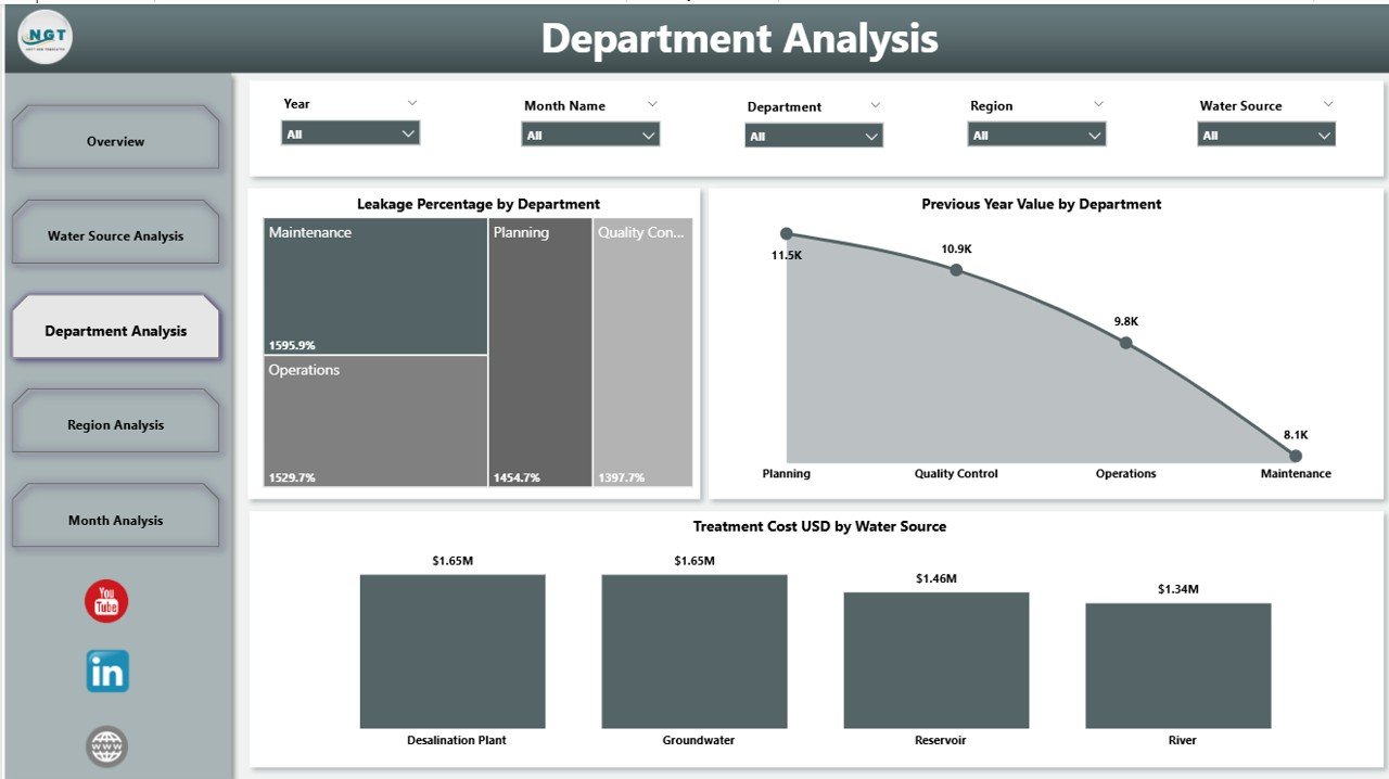 Department Analysis