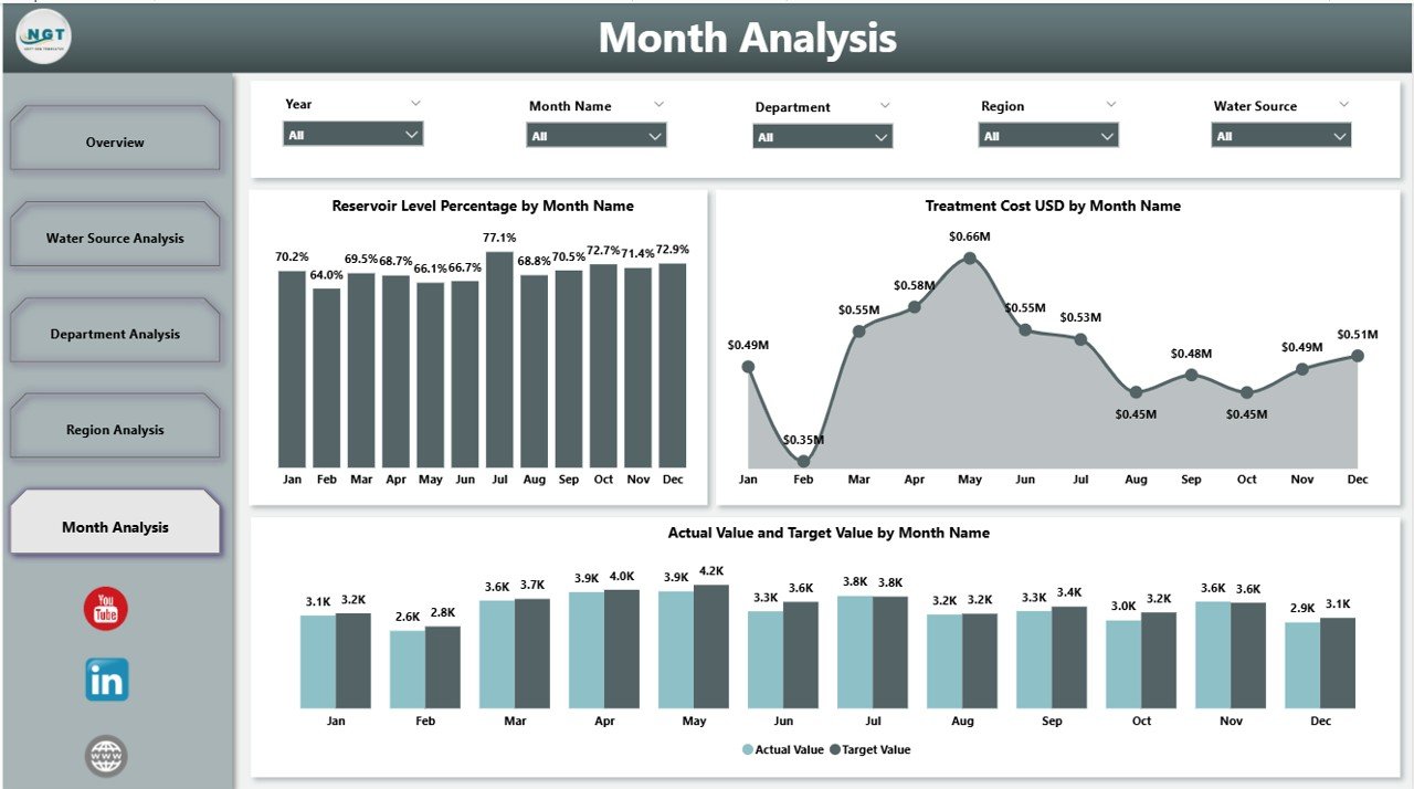 Month Analysis