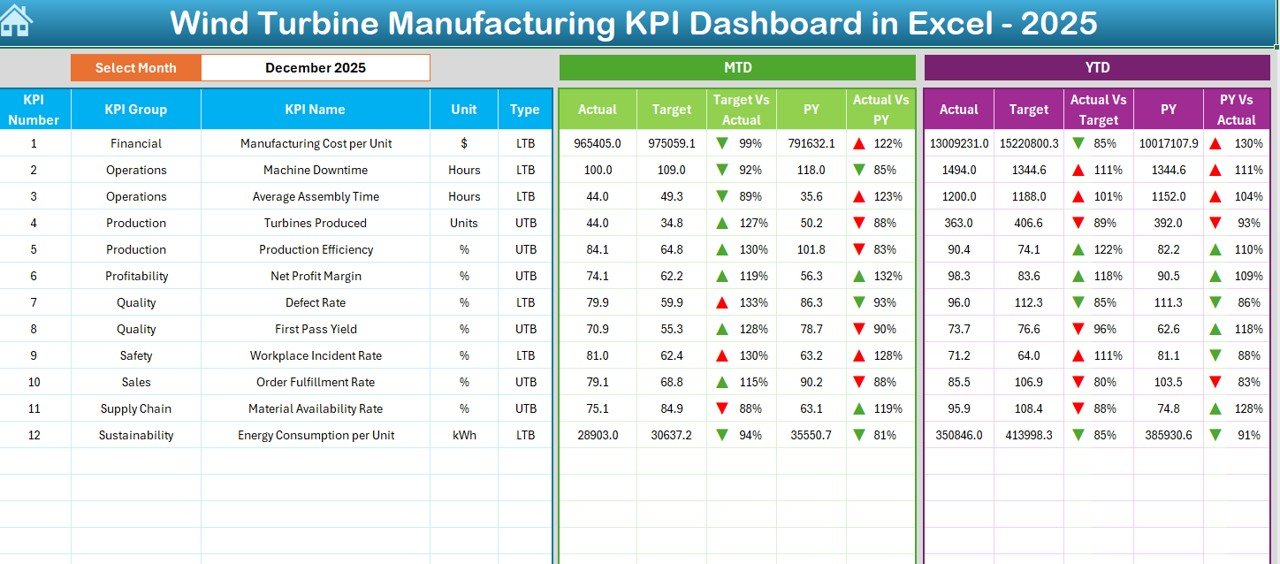 Wind Turbine Manufacturing KPI Dashboard