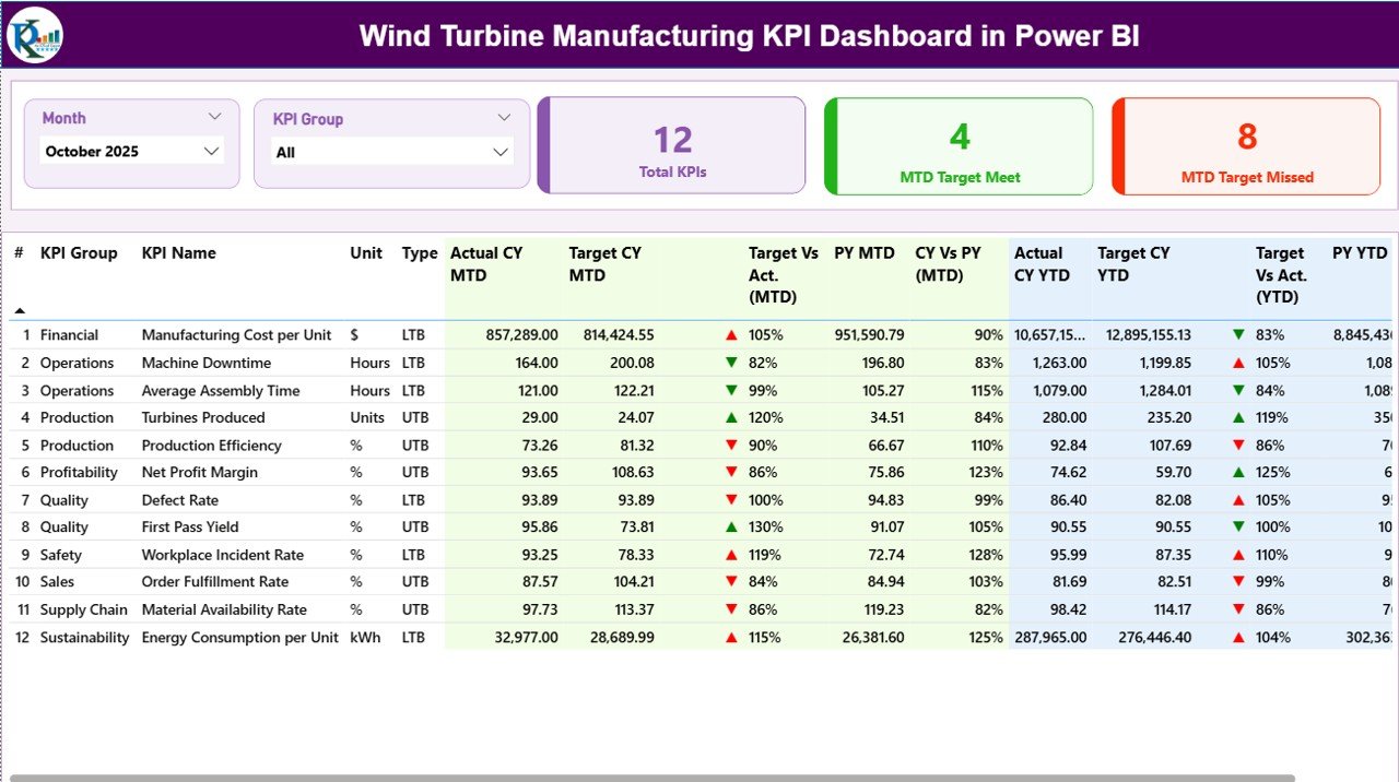 Wind Turbine Manufacturing KPI Dashboard