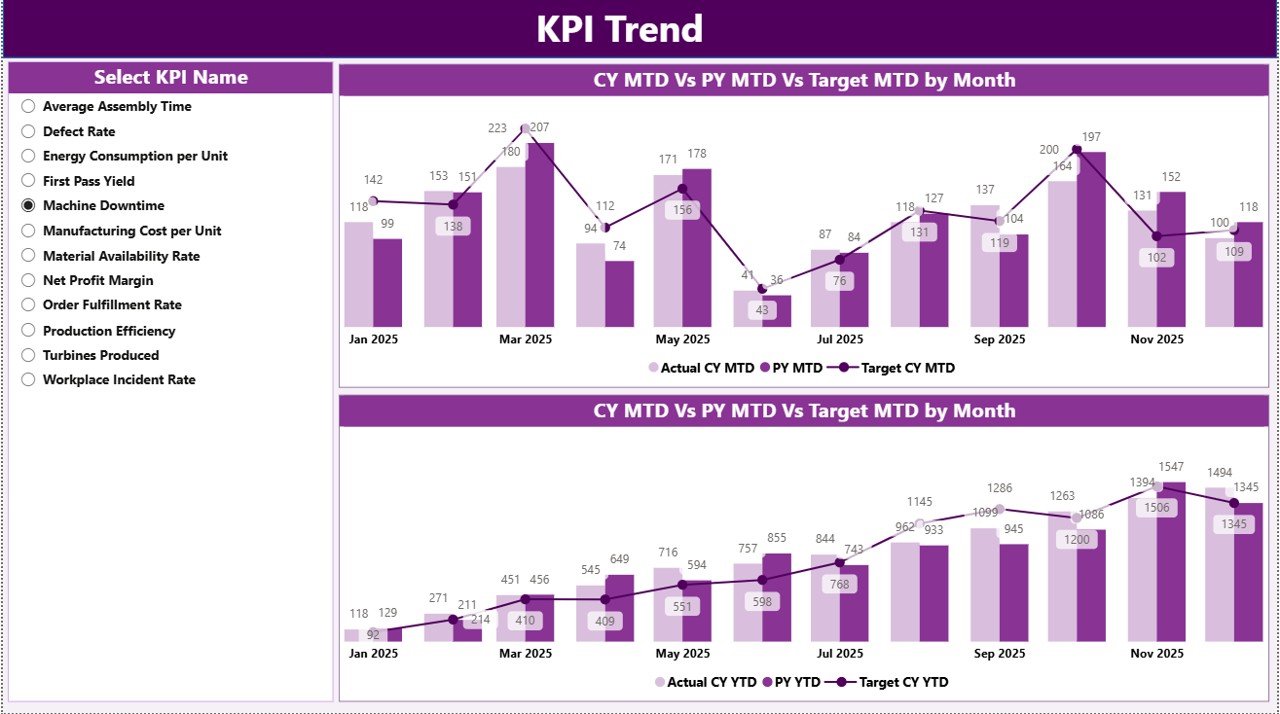 KPI Trend Page