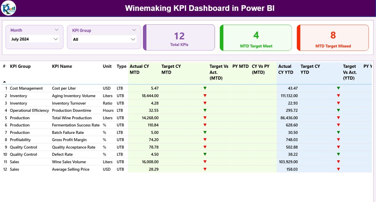 Winemaking KPI Dashboard in Power BI