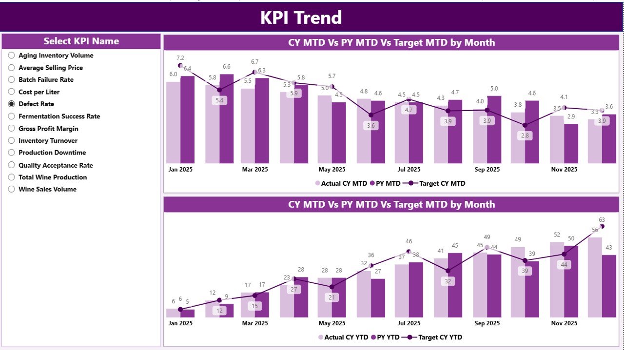 KPI Trend Page