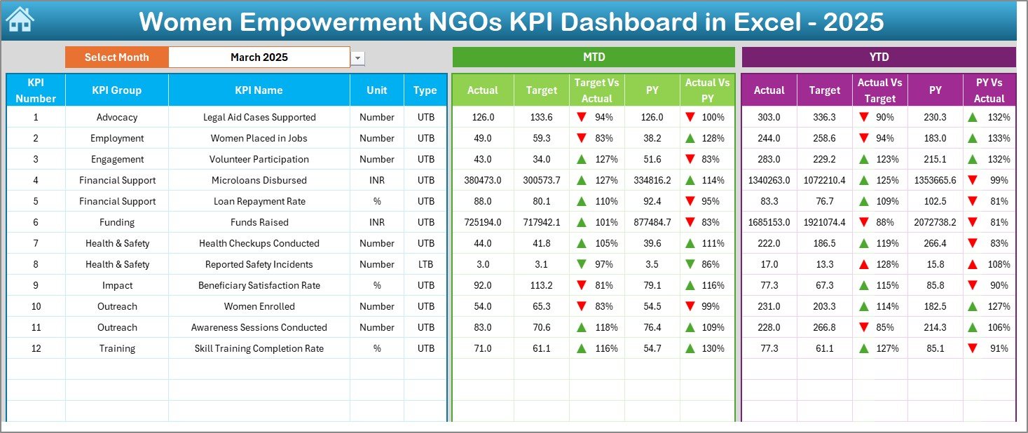 Women Empowerment NGOs KPI Dashboard in Excel
